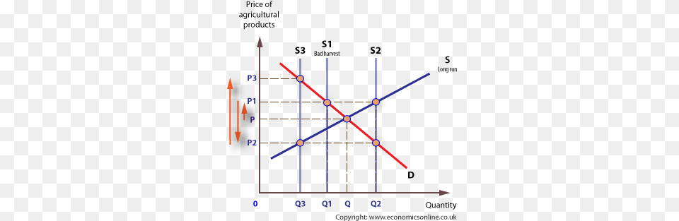 The Cobweb Diagram Economics Png Image