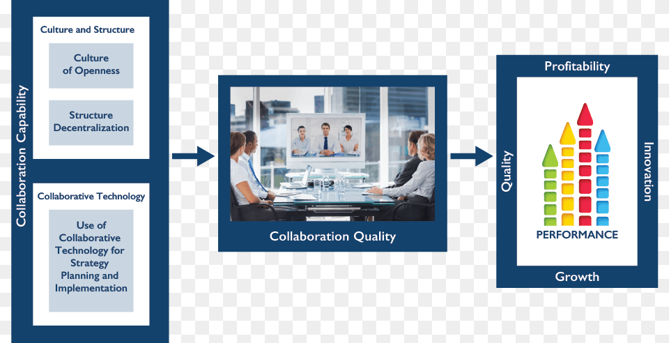 The Collaboration Performance Index Measures An Organization39s Growing Leaders Within A Process Toward Teacher Leadershi, Advertisement, Poster, Person, Computer Hardware Free Png Download