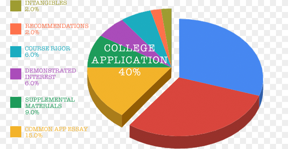 The Common Application Essay 15 This Is How You Show Circle, Chart, Pie Chart, Disk Free Png Download