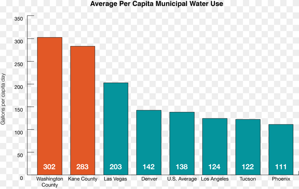 The Communities Receiving Lake Powell Pipeline Water Papua New Guinea Inflation, Bar Chart, Chart Free Png