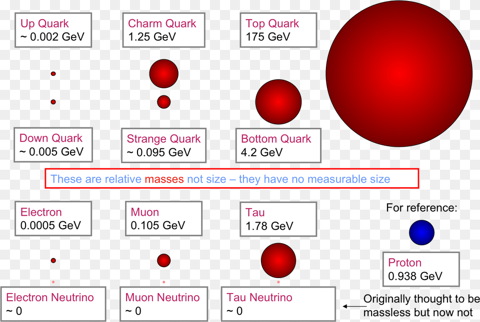 The Comparative Masses Of The Fundamental Particles Size Of Neutrino Compared To Electron, Sphere, Light Png Image