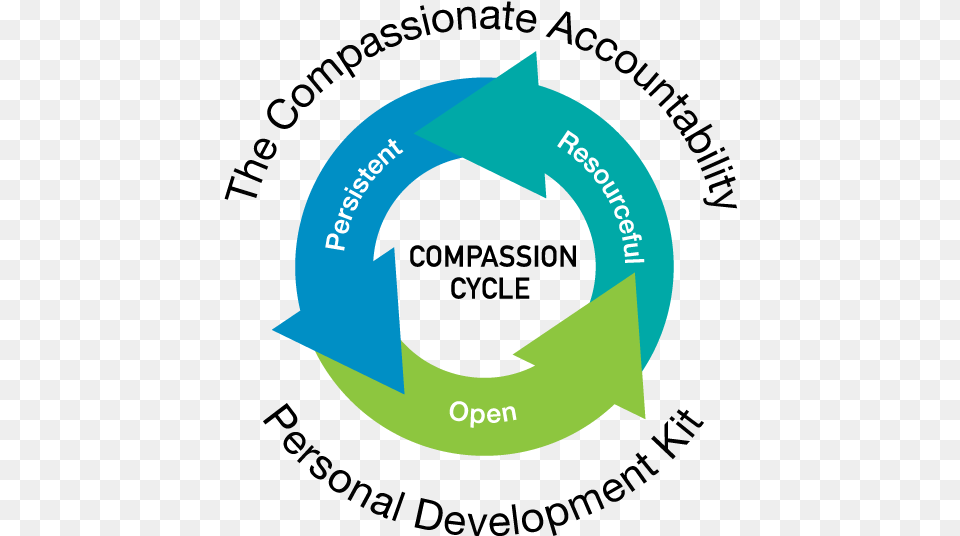 The Compassionate Accountability Personal Development Wheelchair, Recycling Symbol, Symbol Png Image