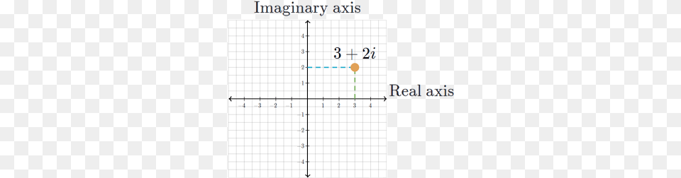 The Complex Plane Article Khan Academy Plot 7 3i In The Complex Plane, Text Free Png