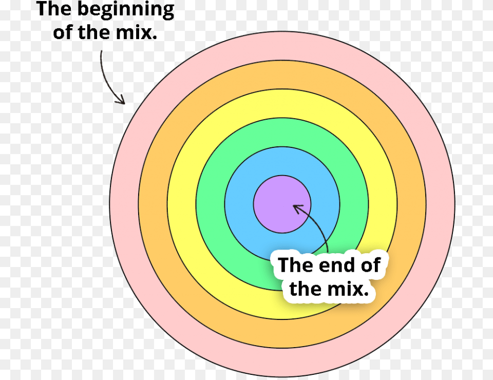 The Concentric Circles Approach To Mixing, Weapon, Disk, Bow Free Png Download