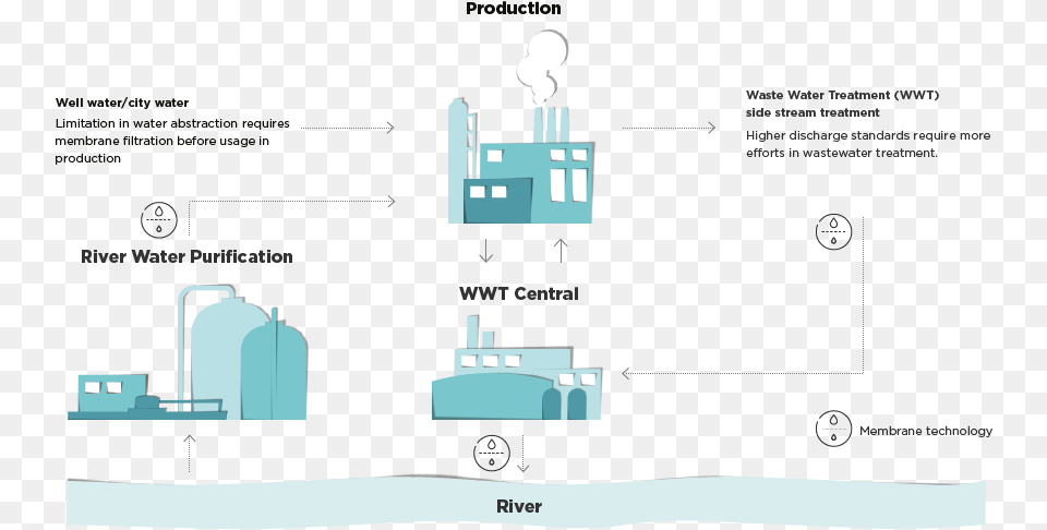 The Concept Helps To Reduce Wastewater Up To Zero Liquid Architecture Water Diagram Concept, Building, Factory, Hospital, City Free Png Download