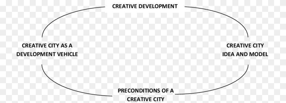 The Concept Of Creative Cities In The Shaping Of The Asian Development Bank, Oval, Bow, Text, Weapon Free Transparent Png
