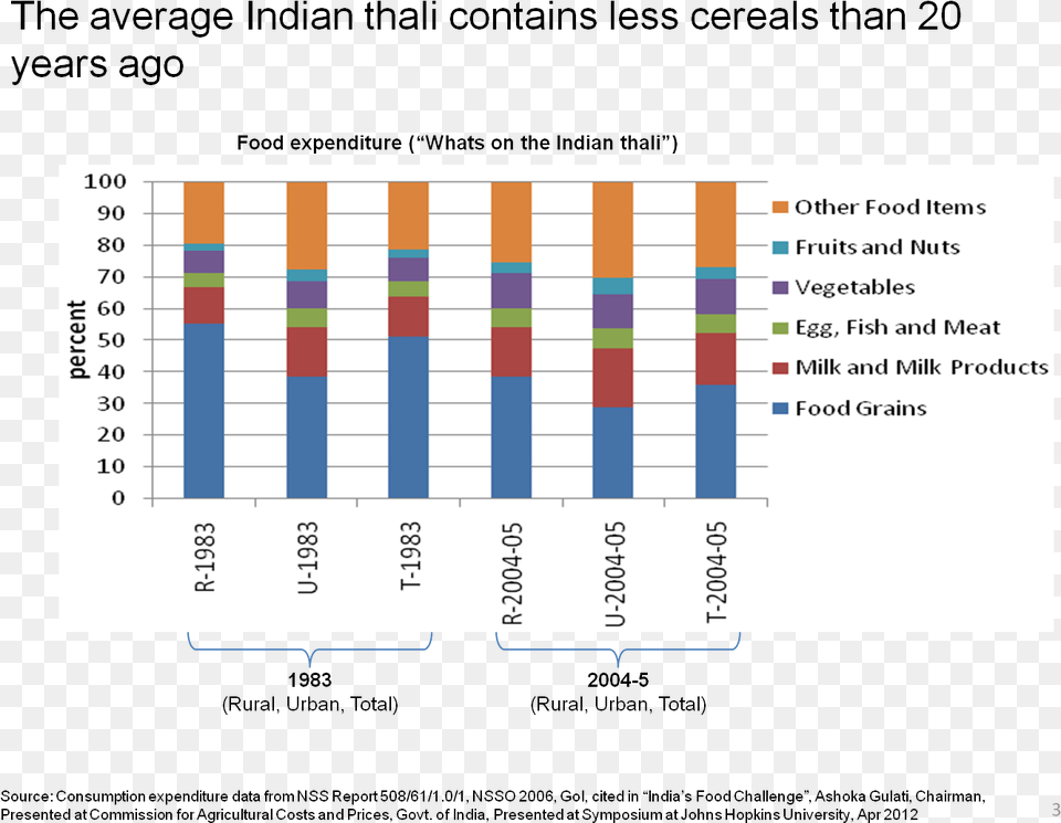 The Contents Of The Indian Thali Show A Clear Long Term Inflazione E Conti Correnti, Chart, Bar Chart Free Png Download