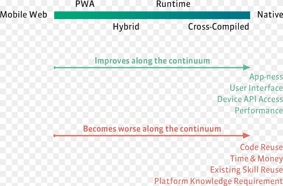 The Continuum Of Mobile Development Language, Text Free Transparent Png