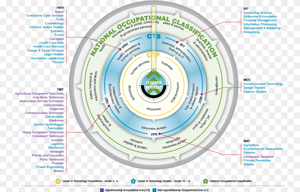 The Cts Compass Above Can Assist Students As They Explore Career Clusters, Disk, Spiral, Nature, Night Png