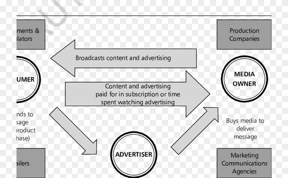 The Current Business Model Of The Media Industry Business Models Media Industry, Diagram, Text, Uml Diagram Png