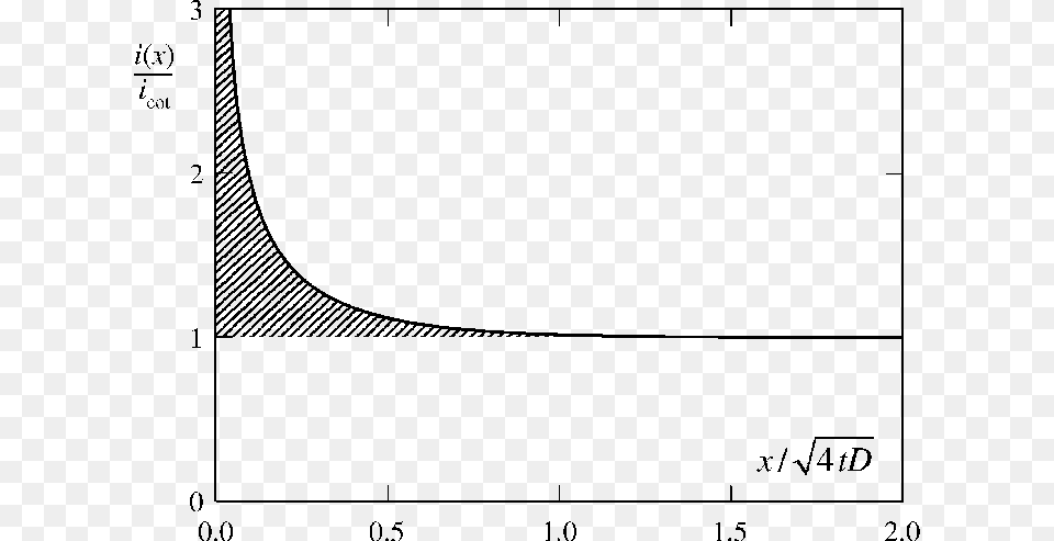 The Current Density Close To A Straight Edge Normalized Diagram, Chart, Plot Free Transparent Png