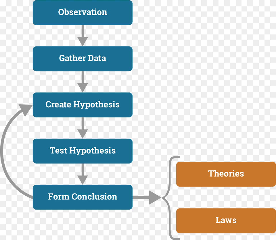 The Cyclic Nature Of The Scientific Method Cyclic Form Of Scientific Method, Text Free Transparent Png