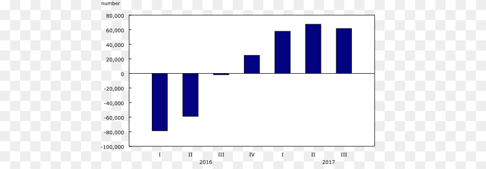 The Daily Job Vacancies Third Quarter, Chart, Bar Chart Free Transparent Png