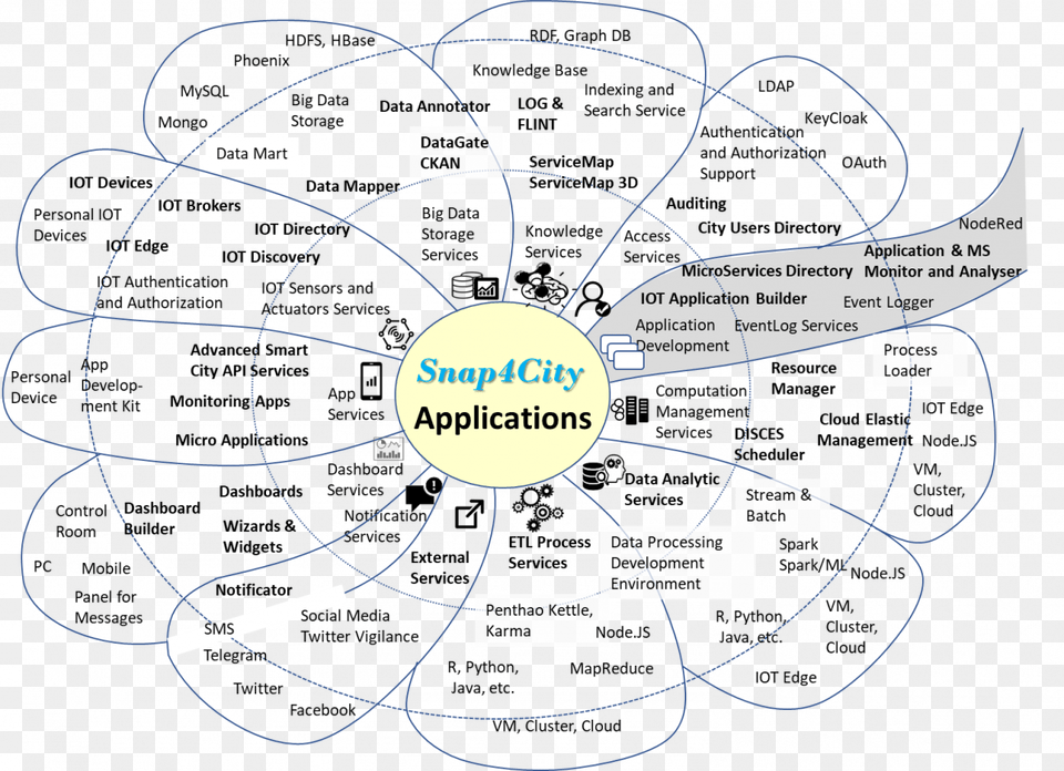 The Daisy Of Microservices For Snap4city Dashboard, Nature, Night, Outdoors Free Png