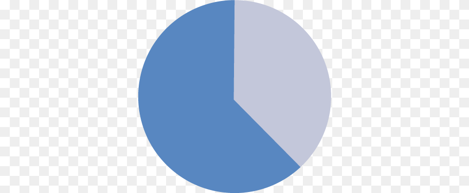 The Dark Blue Part Of This Pie Chart Circle, Pie Chart, Disk Free Png Download