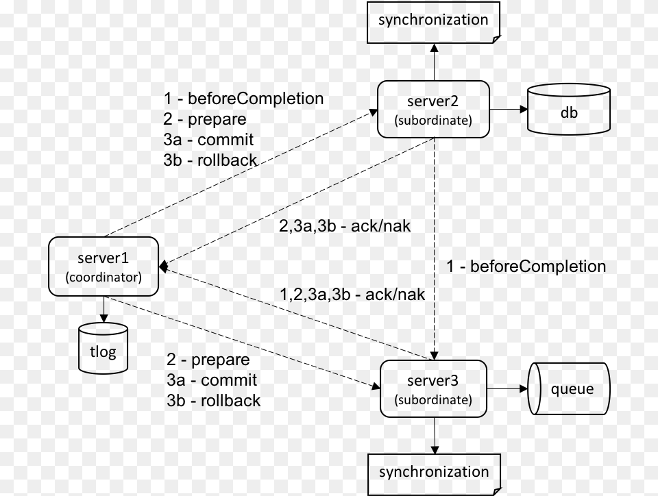 The Dashed Line Arrows Represent Asynchronous Rmi Calls Weblogic Queue Transaction, Gray Png Image