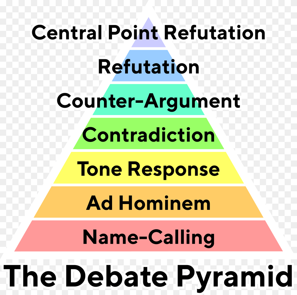 The Debate Pyramid V2 Simple Tt Norms Bold Text Triangle Png
