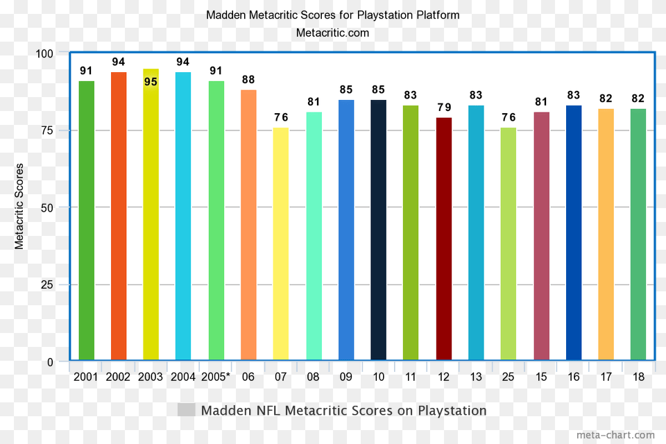 The Decline Of Madden Since The Exclusive Licensing Agreement Was, Bar Chart, Chart, Blackboard Free Transparent Png