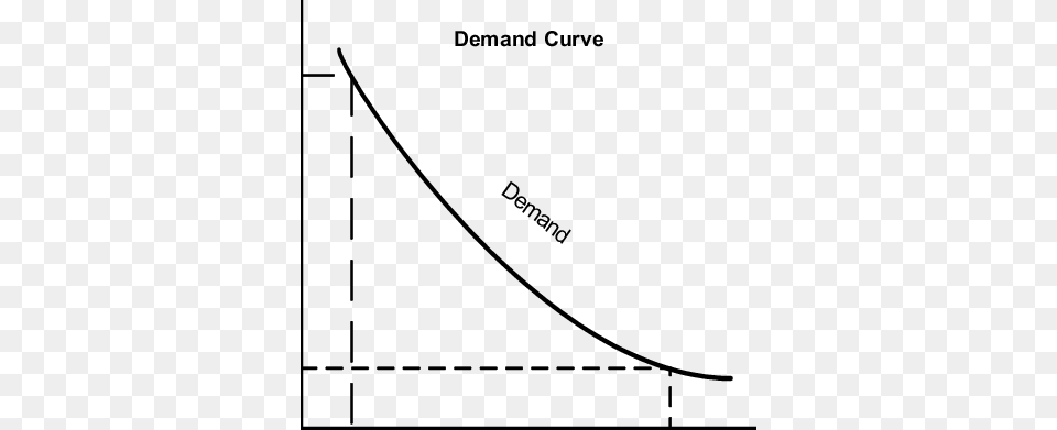 The Demand Curve In Figure 6 The Point 39p239 Shows That Demand, Chart, Plot, Outdoors, Nature Png Image