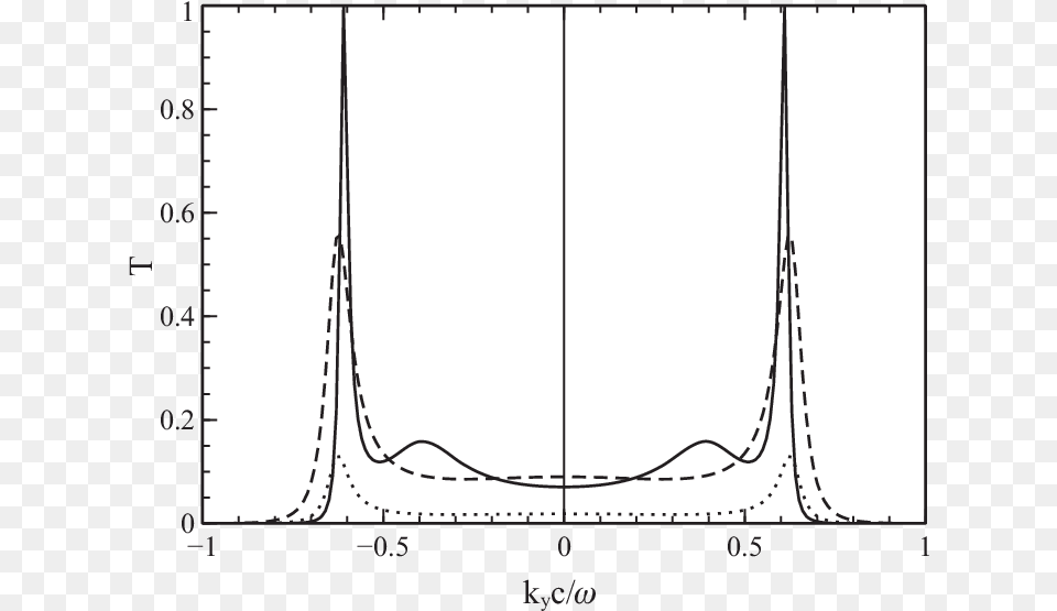 The Dependence Of Transparency Plot, Chart, Measurements Free Transparent Png