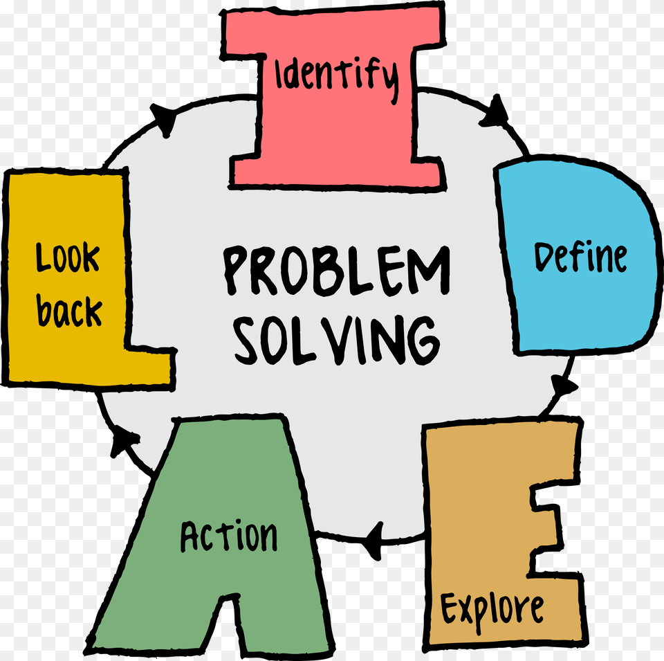 The Design Stage And Redo Everything We Deal With Problem Solving, Chart, Plot, Text, Symbol Free Png