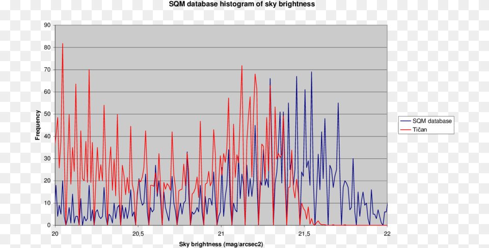 The Detail Of A Histogram Of Measured Values Of The Plot, Chart, White Board Free Png Download