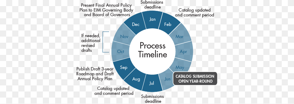 The Development Of The Annual Roadmap Includes Updating Policy, Disk, Chart Free Transparent Png