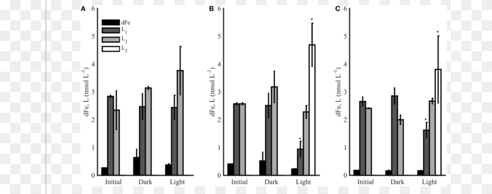 The Dfe And Ligand Concentrations L 1 L 3 For Photochemical, Chart, Plot Png