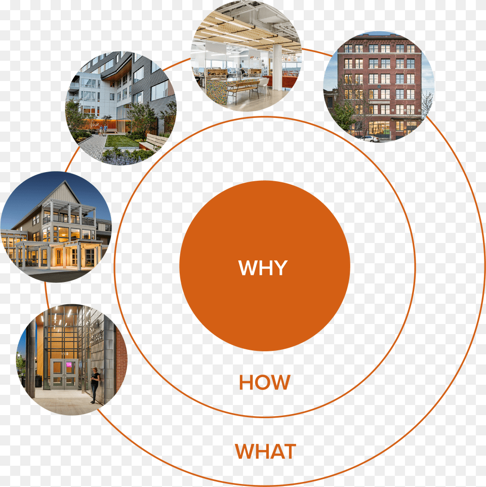 The Diagram Above Simon Calls The Golden Circle Circle, Neighborhood, Sphere, City, Photography Free Png Download