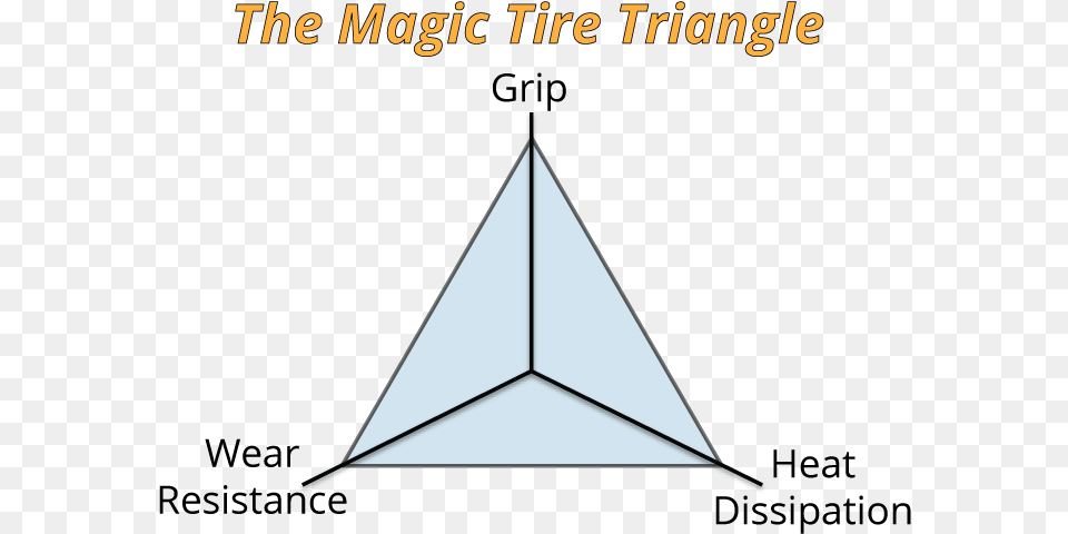 The Diagram Is A Three Dimensional Picture The Slanted Magic Triangle For Tires Free Png