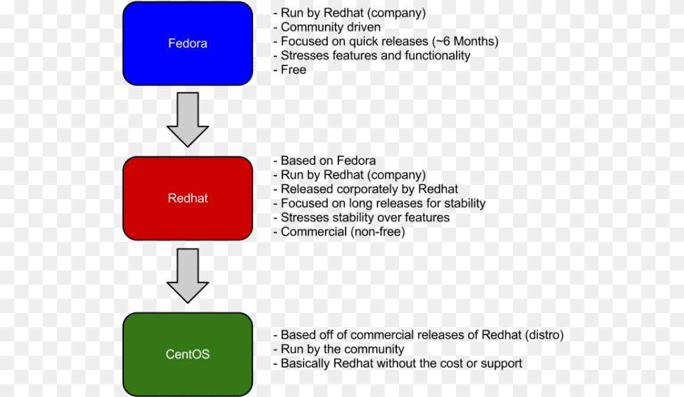 The Difference Between Fedora Redhat And Centos Fedora Centos Redhat Png Image