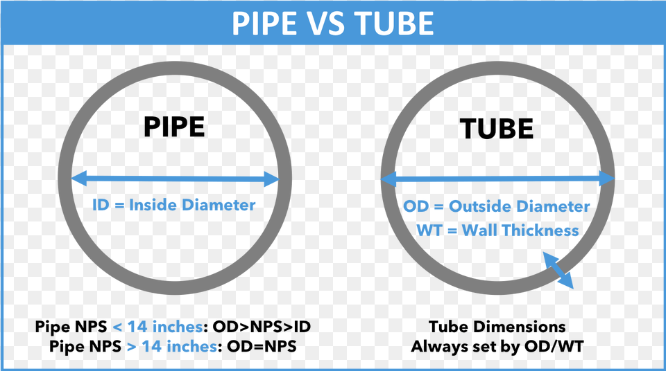 The Difference Between Pipe And Tube Explained Difference Between Pipe And Tube, Sphere, Ct Scan Free Png Download