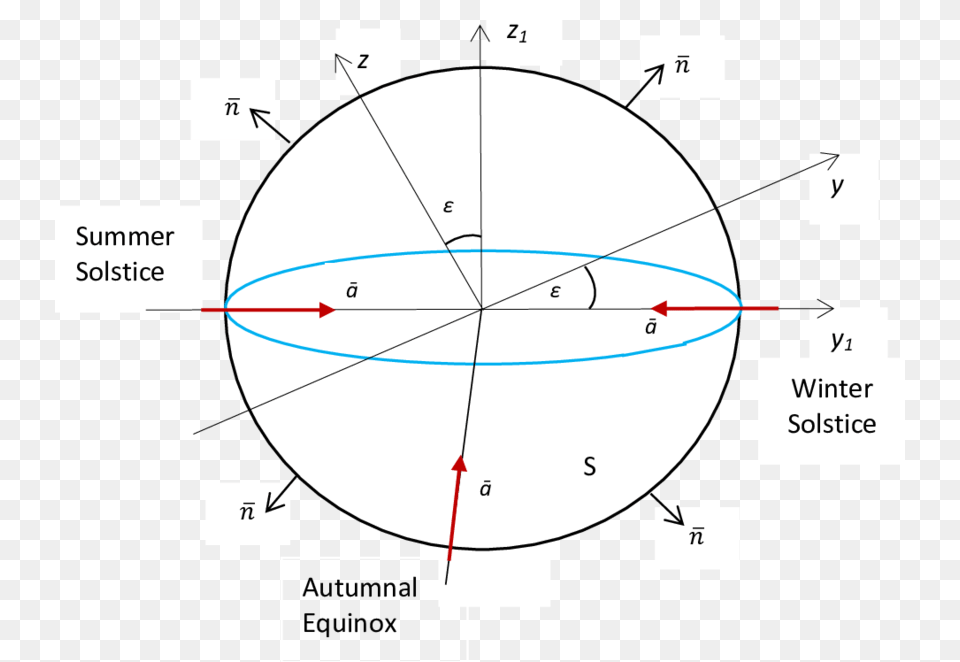The Direction Of Radiation Vector In The Earth Plane Circle, Sphere Png Image