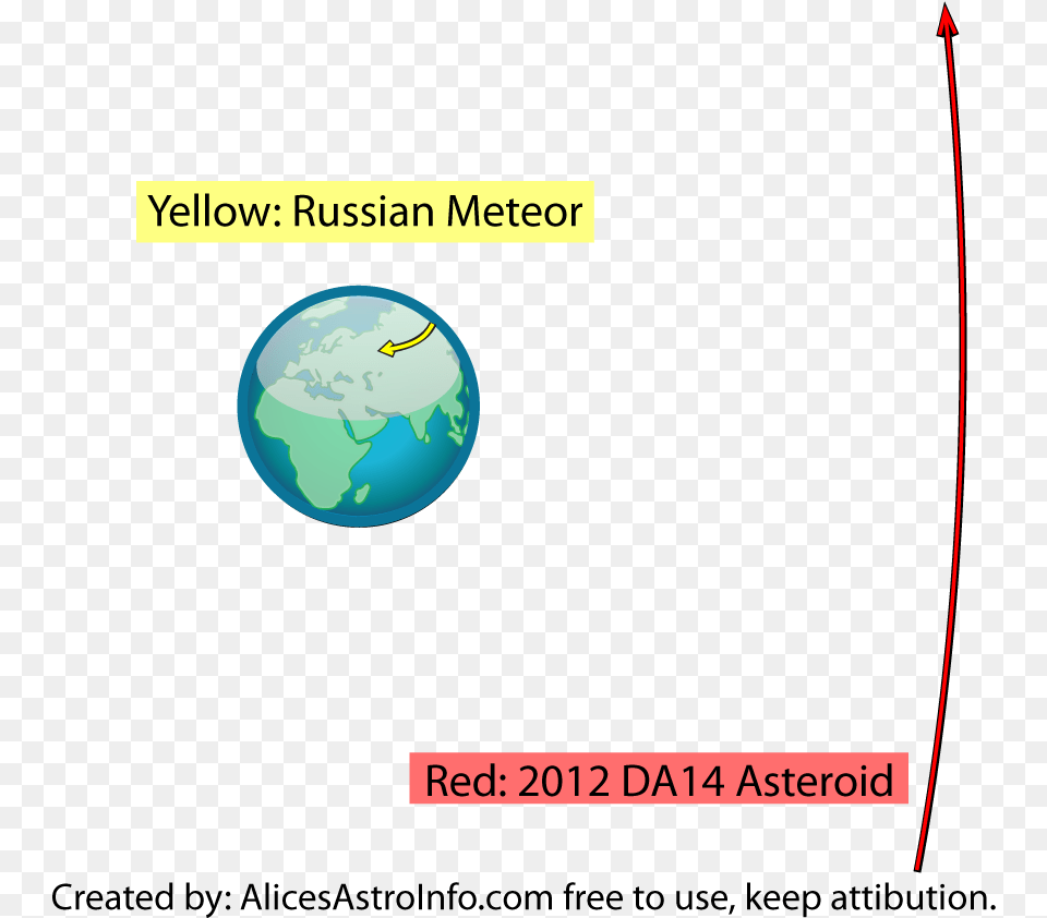 The Distance Between Earth And 2012 Da14 Is Approximately Portable Network Graphics, Astronomy, Outer Space, Planet, Globe Png