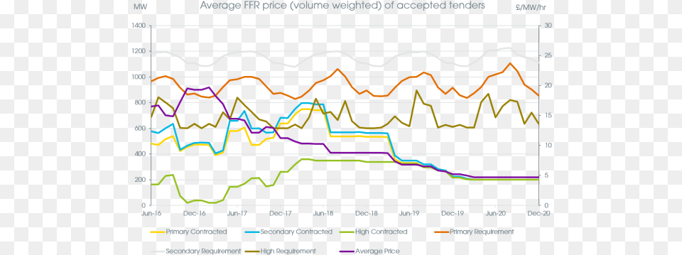 The Distribution Of Ffr Accepted Tenders For The Period Diagram, Chart, Line Chart Free Transparent Png