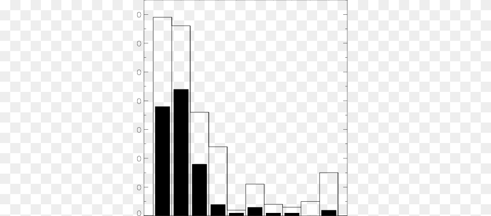 The Distribution Of Galactic B Stars Included In The Fuse Survey, Bar Chart, Chart Free Png