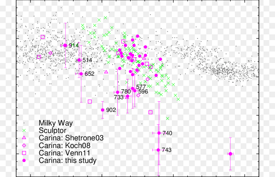 The Distribution Of Mgfe For Our Sample Of Rgb Stars Number, Purple Free Transparent Png