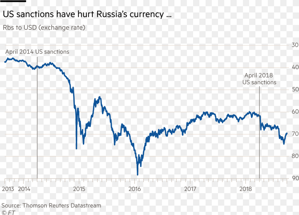 The Dollar39s Importance Russia, Chart, Plot Png Image