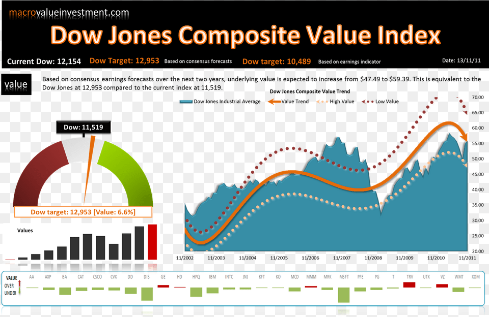 The Dow Jones Is Approximately At Fair Value With Dow Jones Industrial Average, Chart, Plot Png Image