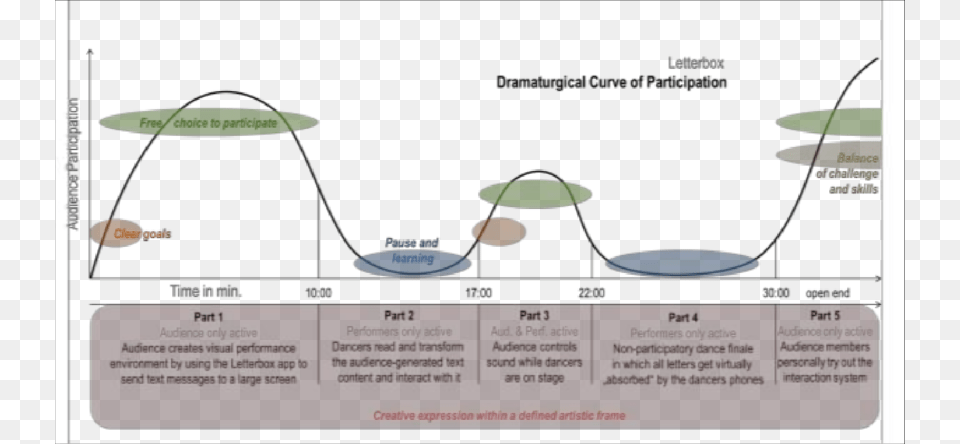The Dramaturgical Curve Of Participation For The Micro Performance Dramaturgical Curve, Nature, Night, Outdoors, Astronomy Free Png Download