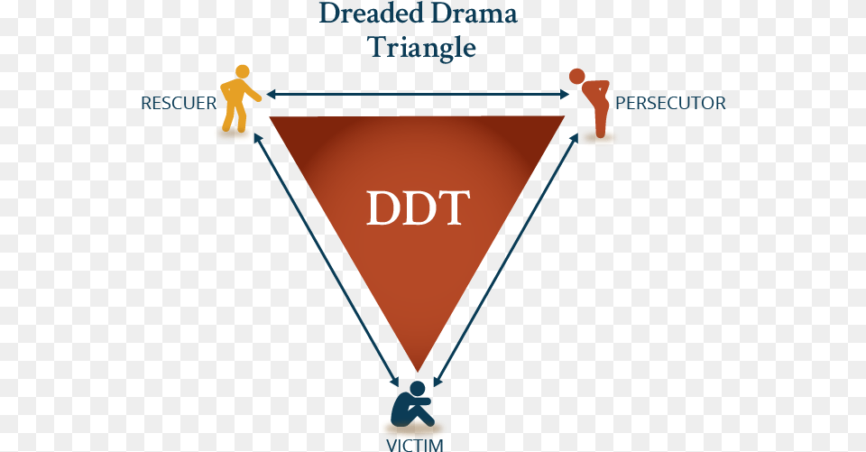 The Dreaded Drama Triangle Consists Of Three Roles Karpman Drama Triangle, Person, Alcohol, Beverage, Cocktail Free Png