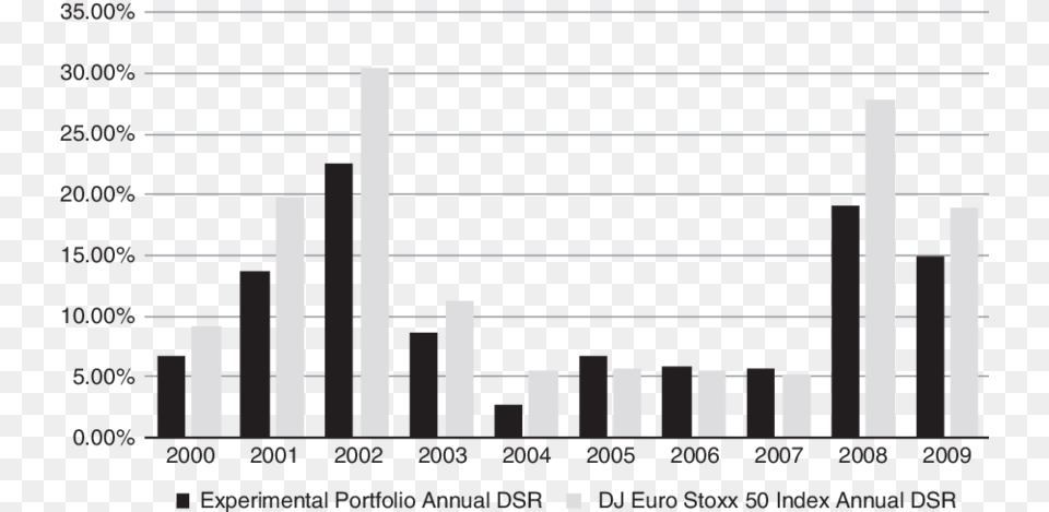 The Dsr Of Experimental Portfolio And Dj Euro Stoxx Skyline, Scoreboard, Chart, Bar Chart Free Transparent Png