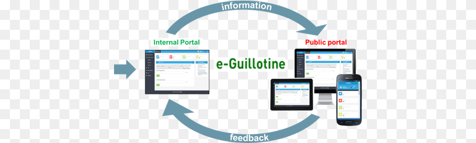 The E Guillotine Has Been Successfully Implemented Portal Venous System, Computer, Electronics, Mobile Phone, Phone Free Png