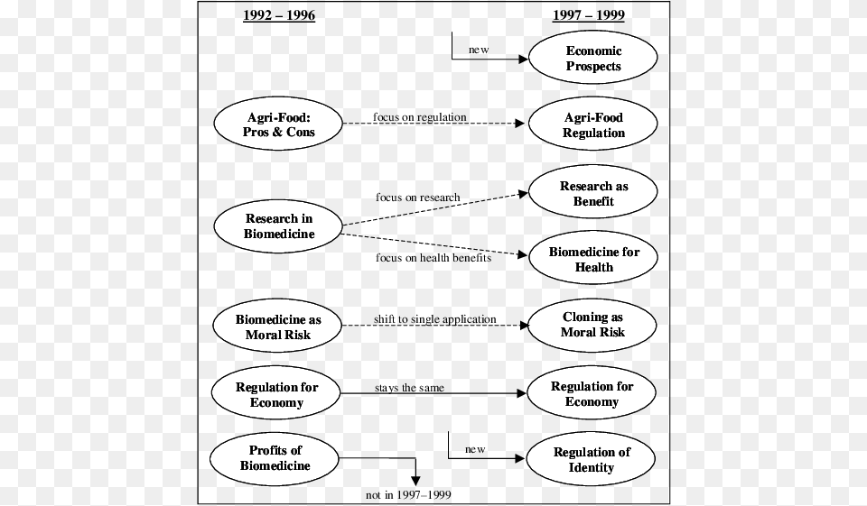 The Early And The Late Nineties Circle, Diagram, Uml Diagram Free Png Download