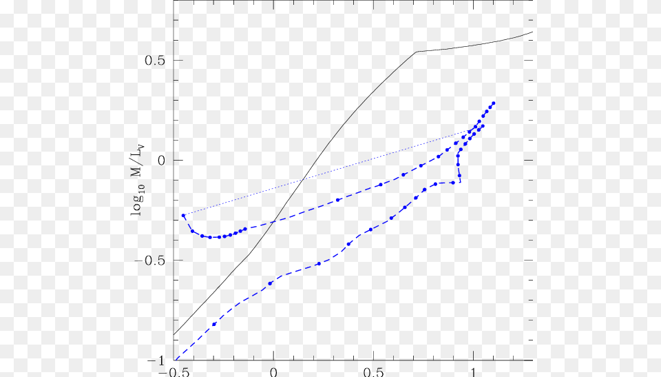 The Effect Of An Early Burst Of Star Formation On The Plot, Chart, Bow, Weapon Free Png Download