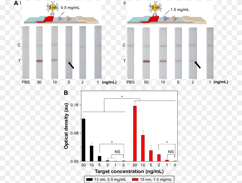 The Effect Of Antibody Concentration At The Test Line Architecture, Crib, Furniture, Infant Bed Png