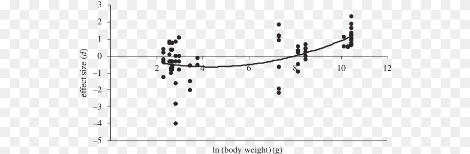 The Effect Of Dingo Removal On The Abundances Of 18 Humans Had A Significant Negative Impact On, Chart Free Png