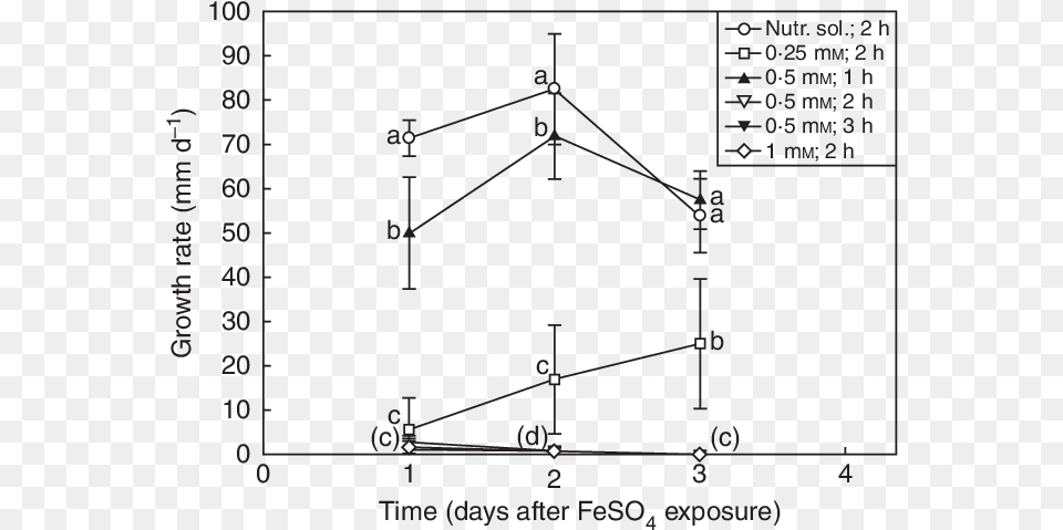 The Effect Of Feso 4 Exposure On The Growth Rates Of Root, Chart, Plot Free Png