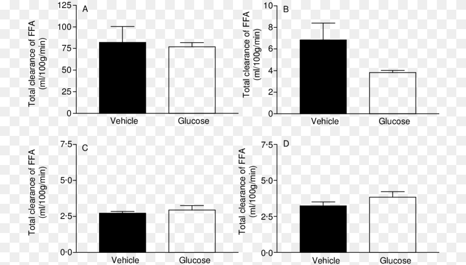 The Effect Of Glucose On Total Tissue Clearance Of Diagram, Chart, Plot, Measurements Free Png