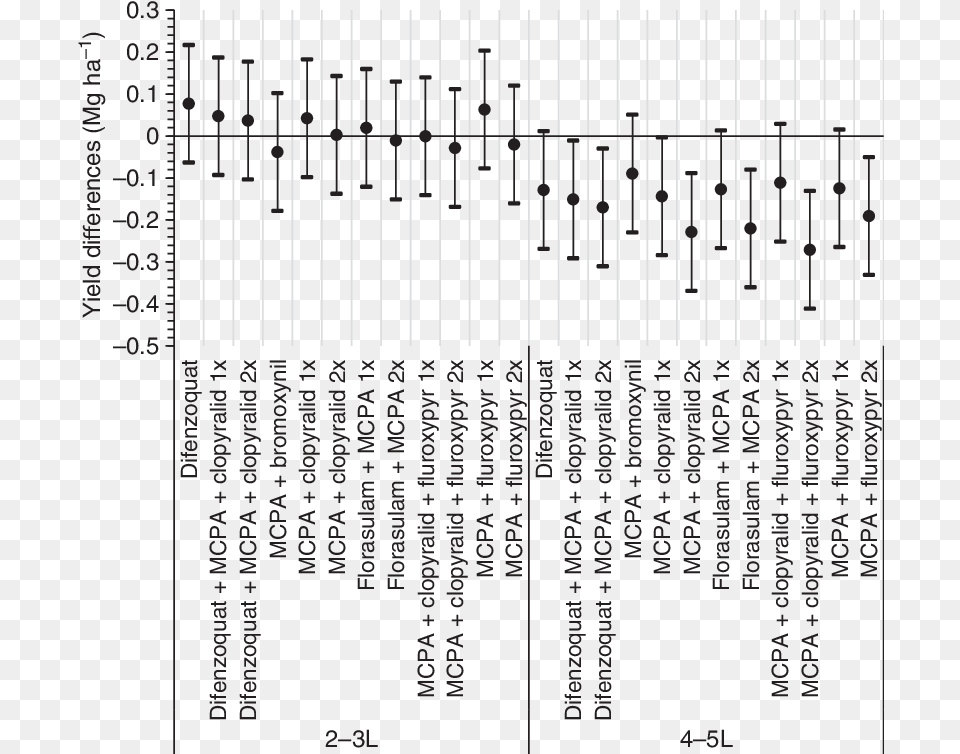 The Effect Of Herbicide Treatments And Stage Of Application Number, Text, Page Png Image